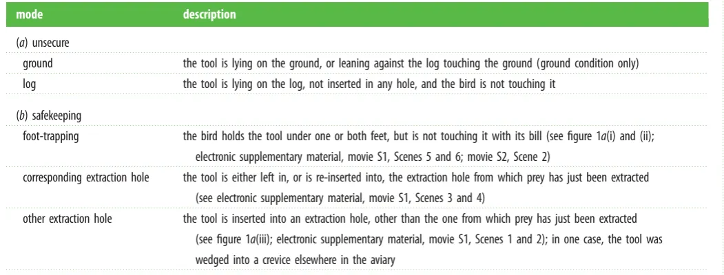 Table 1. Deﬁnitions used for scoring the temporary placement of foraging tools in NC crows.