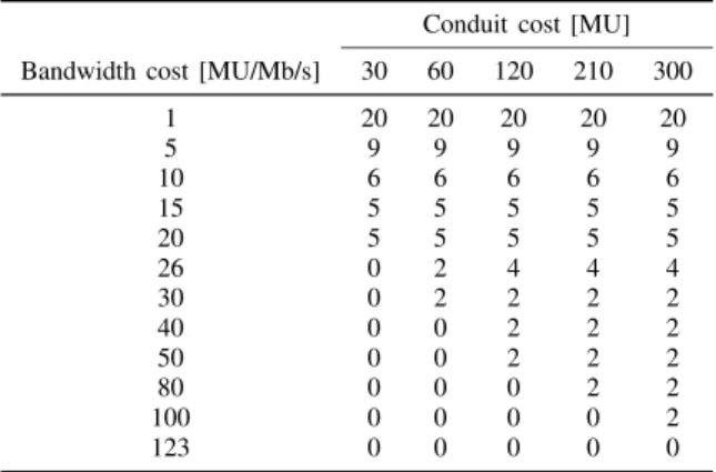 Fig. 5. Effect of security conduit costs in R1 on the required bandwidth costs’