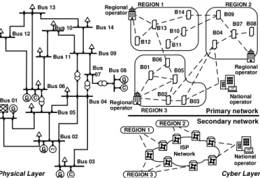 Fig. 2. Experimental ICS architecture including the IEEE 14-bus model as physical process and the cyber layer with primary and secondary networks.