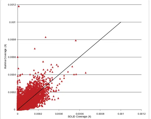 Table 4: Variant discovery and HapMap concordance for different sequencing types and varying amounts of sequence data