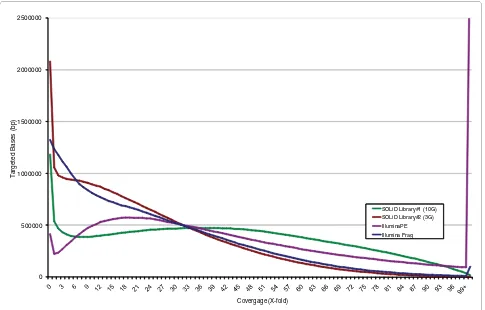 Figure 3 Coverage distribution across target regions of SOLiD libraries 1 (10 Gbp) and 2 (3 Gbp) and Illumina PE and frag libraries