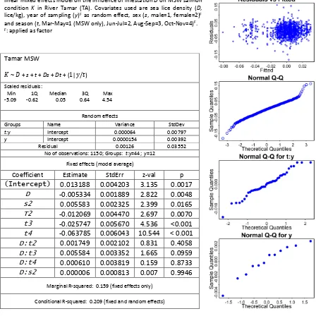 Table S7: Details for the averaged (“full” (in contrast to “subset”) average) linear mixed effects model on the influence of infestation D on MSW salmon condition K in River Tamar (TA)