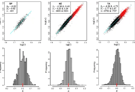 Figure S1: Top: Length-weight relationship (LWR, in cm and kg, both log10-transformed) for 491 1SW at Strathy Point (SP, left), 3680 1SW and 2024 MSW in North Esk (NE, centre), and 3750 1SW and 1707 MSW in Tamar (TA, right) according to Table S1