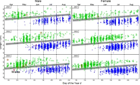 Figure S2: Length density distribution of male (black) and female (red) Atlantic salmon from NE catchment (n=5704) in each month and year