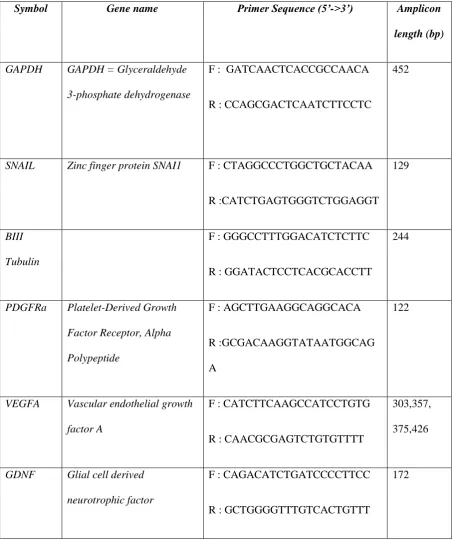 Table 1: Human genes and primers used for RT-PCR analysis 