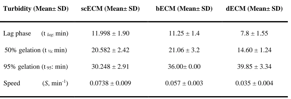 Table 2: Gelation kinetics for scECM, bECM and dECM hydrogels 