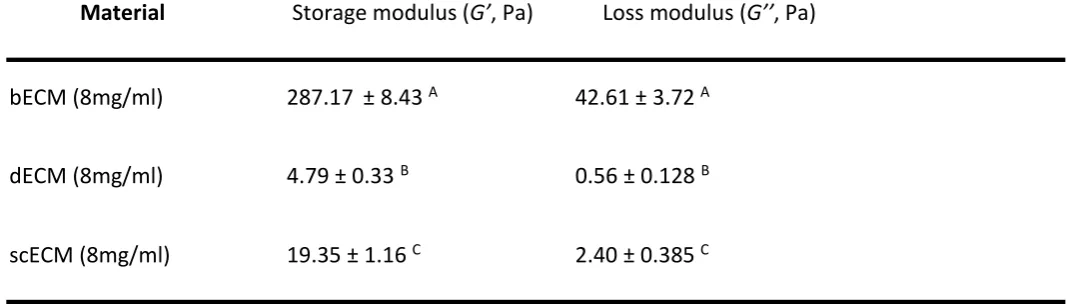 Table 3: Influence of ECM origin on hydrogel final moduli 