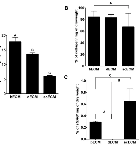 Figure 1: Influence of ECM origin on cellular, collagen and sGAG content. 