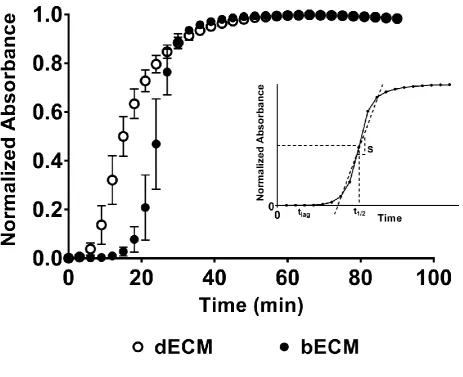 Figure 2: Turbidimetric gelation kinetics of scECM, bECM, and dECM scaffolds were compared at 8mg/ml 