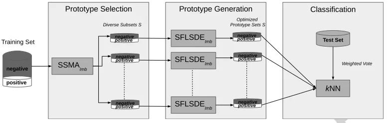 Figure 1:Schematic workﬂow of EPRENNID. In a ﬁrst step, diverse prototype setsThese prototype sets are reﬁned by using SFLSDEprototypes of every subset