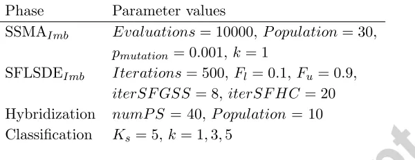 Table 3: Parameter settings for the EPRENNID method.