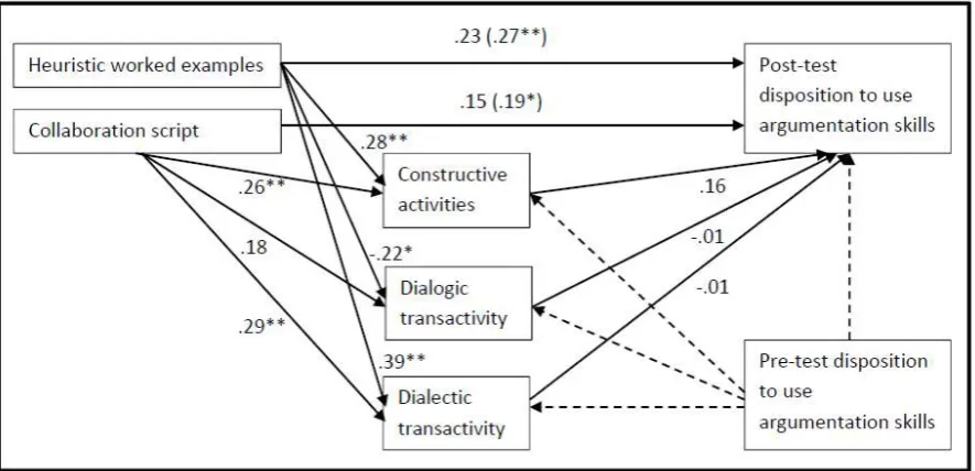 Fig. 2 Standardized beta weights in the path model of the mediator analysis for the effects of 