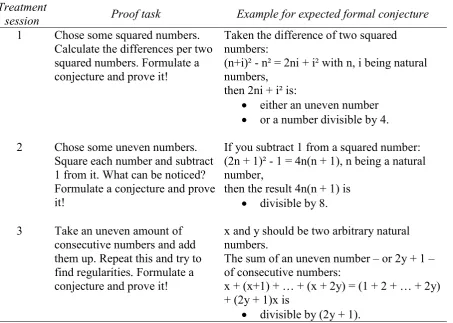 Table 1 Proof task and the formal conjectures the learners worked with collaboratively in the three 