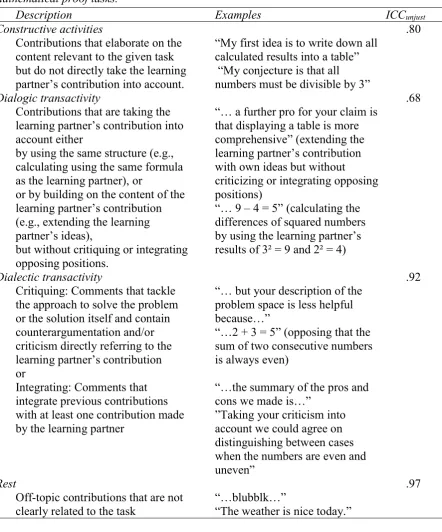 Table 2 Descriptions and examples for constructive activities, dialogic transactivity, dialectic 