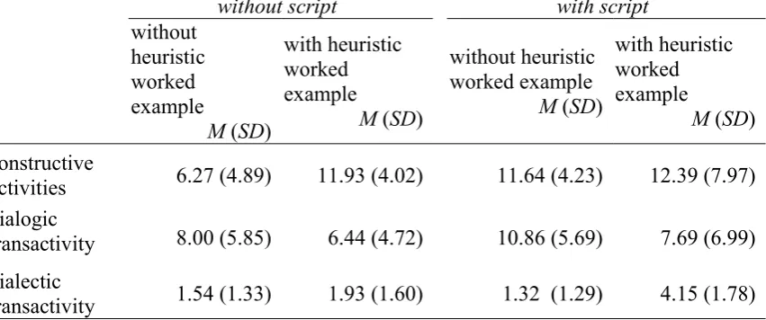 Table 4 Mean and standard deviation (in parentheses) for the amount of individual use of different 