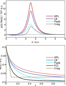 FIG. 8. Plots of the diﬀerence between FCI and interpolatedλ–averaged energy densities, δw(z) = ¯wFCI(z) − ¯wmodel(z),with respect to the distance from the bond midpoint, z / a.u.(upper panel), and the local AC curves at one of the nuclei ofthe FCI and loc