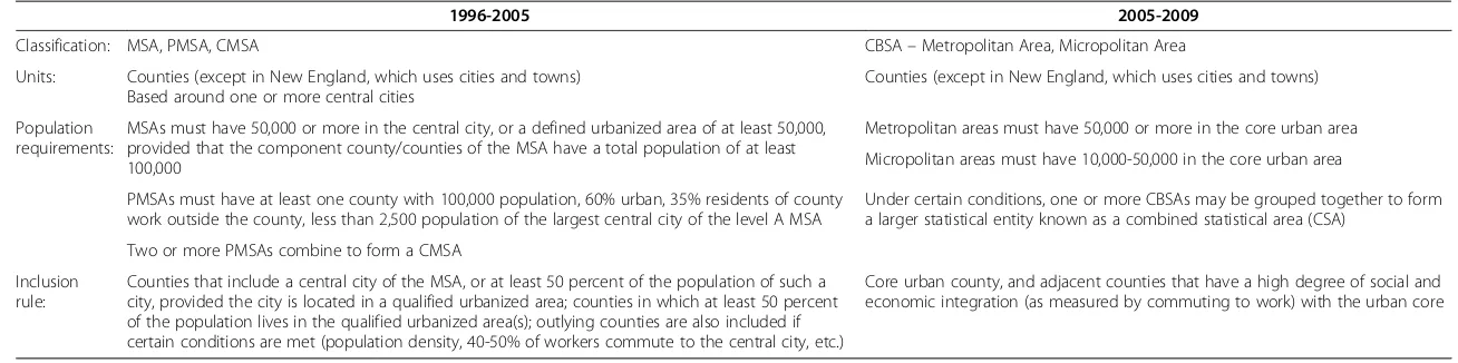 Table 1 Pre- and post-2005 geographic classification systems