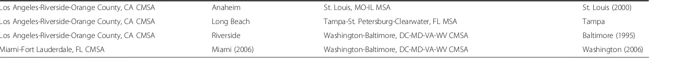 Table 2 The 52 cities in the analysis sample, and their 39 MSAs/CMSAs (Continued)