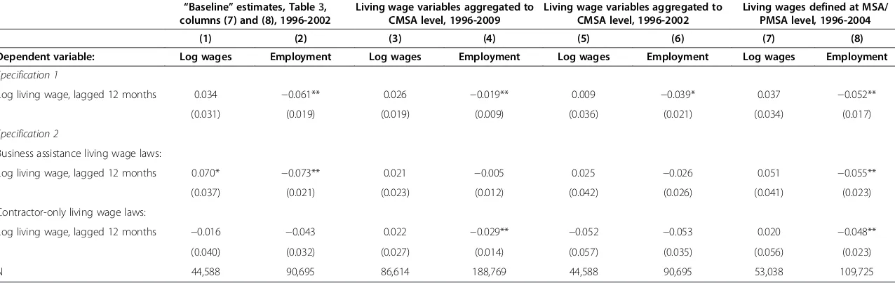 Table 4 Updated estimates of effects of living wages on log wages and employment, lowest decile of wage distribution or predicted wage distribution (foremployment)