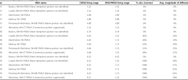 Table 5 Living wages and aggregation errors, boston CMSA and MSAs/PMSAs, years surrounding enactment of Boston living wage