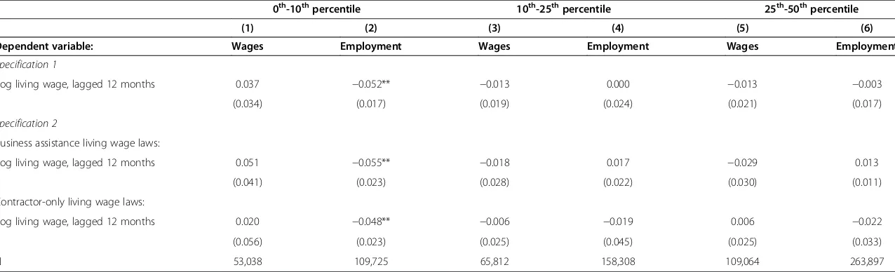 Table 7 Estimated effects of living wages on log wages and employment in other ranges of the wage or predicted wage distribution (for employment) living