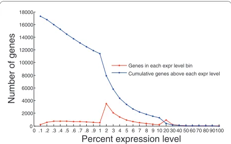 Figure 4 Distribution of genes by PBMC expression level. The number of genes lying within each PBMC expression level bin is shown in red