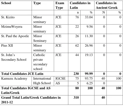 TABLE 4.1 Summary of enrolments in Latin and Greek in Forms 1 and 2 at 