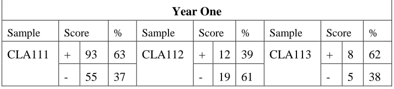 TABLE 4.2 Comparison of positive and negative attitudes in Year One 