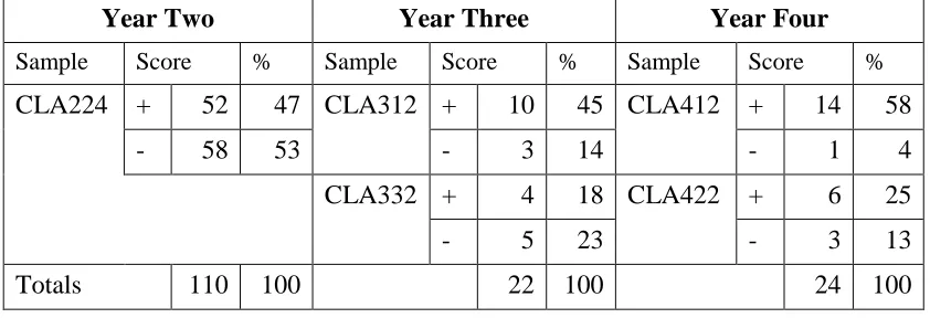 TABLE 4.3: Comparison of positive and negative attitudes in Years Two-Four 