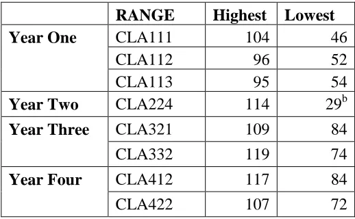 TABLE 4.4: Summary of range of attitude scoresa 