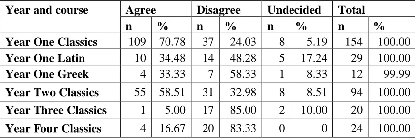 TABLE 4.6: I often have difficulties to understand what we have to learn in 