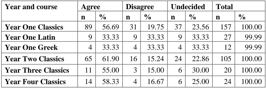 TABLE 4.7: I like the way Classics is taught 