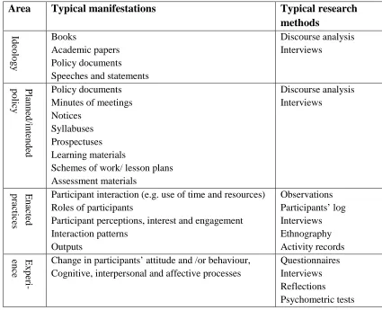 TABLE 2.1: Areas, typical manifestations and their research methodsa 