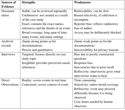 TABLE 3.2: Six sources of evidence: Strengths and weaknesses (Yin, 1994:80) 