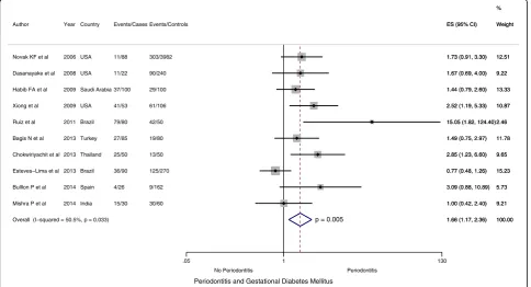 Fig. 2 Forest Plot: OR of GDM in Periodontitis: All study studies