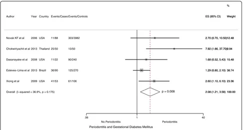 Fig. 5 Forest plot: OR of GDM in Periodontitis: Cross sectional studies