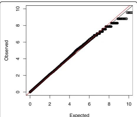 Figure 3 shows the power of minP, HC, and SKAT for