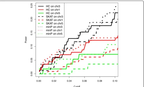 Figure 3 Power for detecting all true windows on chromosomes (chr) 1, 3, and 5minP. Window size was 10 kbps with equal weight for variants., minimum p-value method; SKAT, sequence kernel association test.