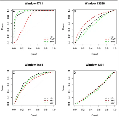 Figure 4 Comparison of power for detecting specific windows among three association tests