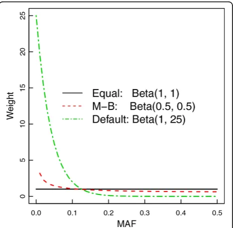 Figure 1 Weighting schemes used in sequence kernelassociation test analysis. MAF, minor allele frequency.