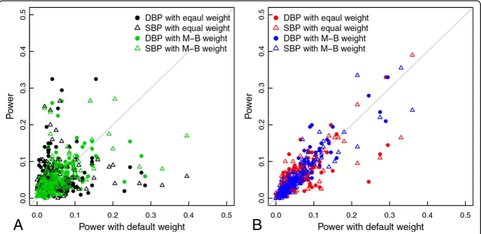 Table 3 Causal genes with empirical power over 0.2 using any weighting scheme