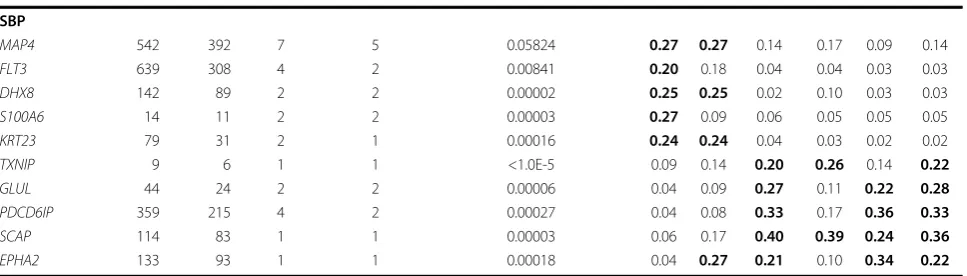 Table 3 Causal genes with empirical power over 0.2 using any weighting scheme (Continued)