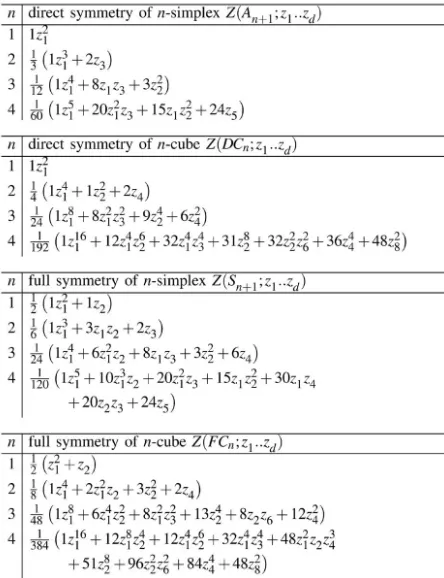 Fig. 12. Cycle index polynomials. Replacing each zi with the number k ofcolors yields the reduced cycle index summarized in Fig