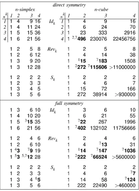 Fig. 8. Table of case counts for substitopes. Each of the 12 subtablescontains the case-counts for a given shape group and color group infaces.volumes.dimension n with k colors.1MC.2Marching Hypercubes.3Interval 4Sweeping Simplices