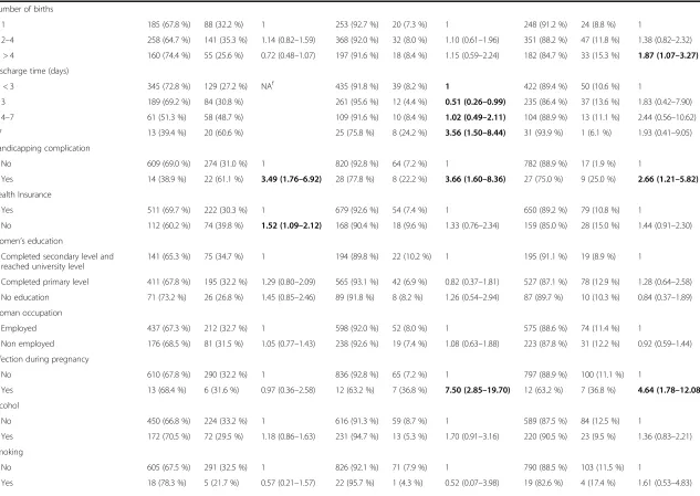 Table 3 Good-SRHa and poor-SRHb in relation to background variables. Univariable logistic regression analysisc for poor-SRH in relation to background variables at three timesd(Continued)