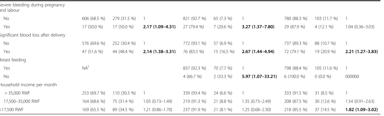 Table 3 Good-SRHa and poor-SRHb in relation to background variables. Univariable logistic regression analysisc for poor-SRH in relation to background variables at three timesd(Continued)
