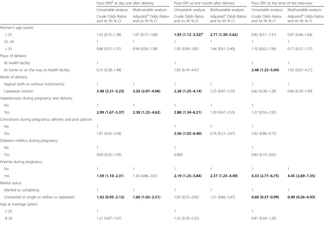 Table 4 Univariable and multivariable and logistic regression analysisa of poor-SRHb at three times post partumc