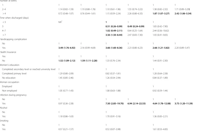 Table 4 Univariable and multivariable and logistic regression analysisa of poor-SRHb at three times post partumc (Continued)