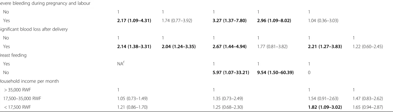 Table 4 Univariable and multivariable and logistic regression analysisa of poor-SRHb at three times post partumc (Continued)
