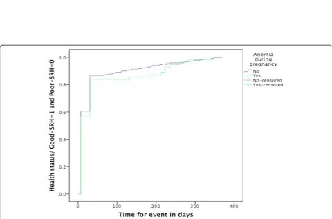 Fig. 3 Kaplan-Meier curve showing change in health status from poor-SRH to good-SRH by educational level during follow-up timea (n = 296b).Time of interview is time end point for follow-up of each woman